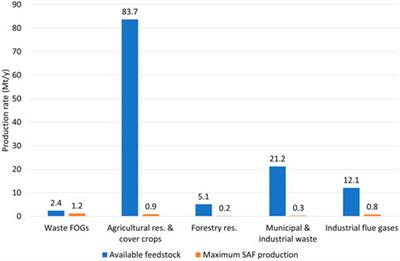 Review of technological developments and LCA applications on biobased SAF conversion processes